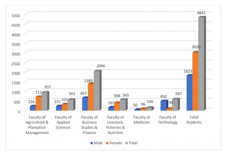 TOTAL UNDERGRADUATE ENROLMENT BY FACULTY & GENDER – 2020